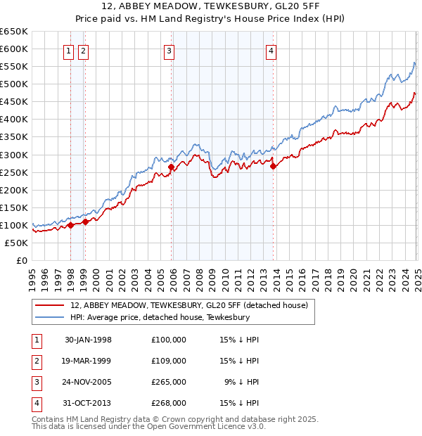 12, ABBEY MEADOW, TEWKESBURY, GL20 5FF: Price paid vs HM Land Registry's House Price Index