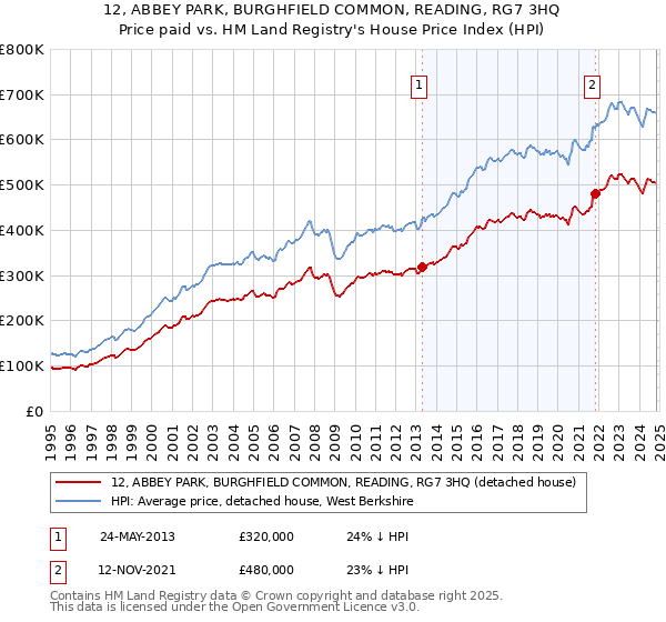 12, ABBEY PARK, BURGHFIELD COMMON, READING, RG7 3HQ: Price paid vs HM Land Registry's House Price Index