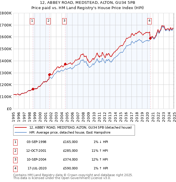 12, ABBEY ROAD, MEDSTEAD, ALTON, GU34 5PB: Price paid vs HM Land Registry's House Price Index