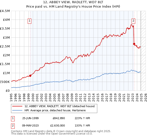 12, ABBEY VIEW, RADLETT, WD7 8LT: Price paid vs HM Land Registry's House Price Index