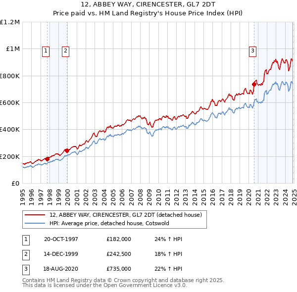 12, ABBEY WAY, CIRENCESTER, GL7 2DT: Price paid vs HM Land Registry's House Price Index