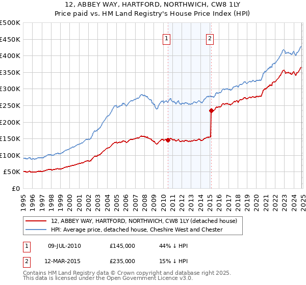 12, ABBEY WAY, HARTFORD, NORTHWICH, CW8 1LY: Price paid vs HM Land Registry's House Price Index