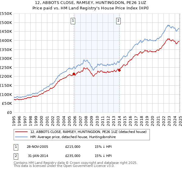 12, ABBOTS CLOSE, RAMSEY, HUNTINGDON, PE26 1UZ: Price paid vs HM Land Registry's House Price Index