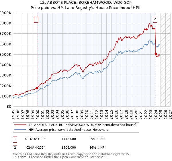 12, ABBOTS PLACE, BOREHAMWOOD, WD6 5QP: Price paid vs HM Land Registry's House Price Index