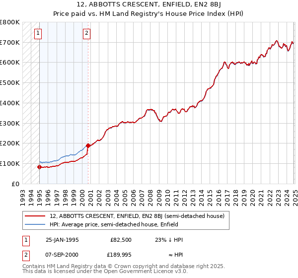 12, ABBOTTS CRESCENT, ENFIELD, EN2 8BJ: Price paid vs HM Land Registry's House Price Index