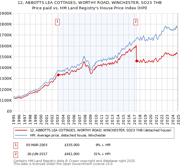 12, ABBOTTS LEA COTTAGES, WORTHY ROAD, WINCHESTER, SO23 7HB: Price paid vs HM Land Registry's House Price Index