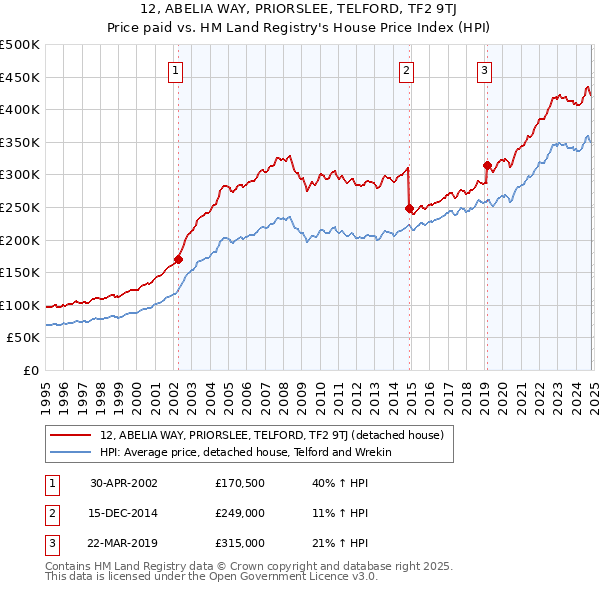 12, ABELIA WAY, PRIORSLEE, TELFORD, TF2 9TJ: Price paid vs HM Land Registry's House Price Index