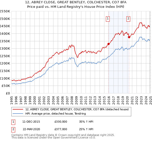 12, ABREY CLOSE, GREAT BENTLEY, COLCHESTER, CO7 8FA: Price paid vs HM Land Registry's House Price Index