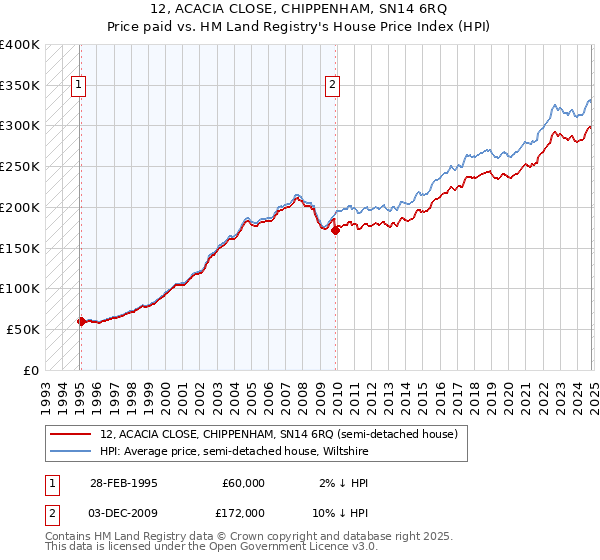 12, ACACIA CLOSE, CHIPPENHAM, SN14 6RQ: Price paid vs HM Land Registry's House Price Index