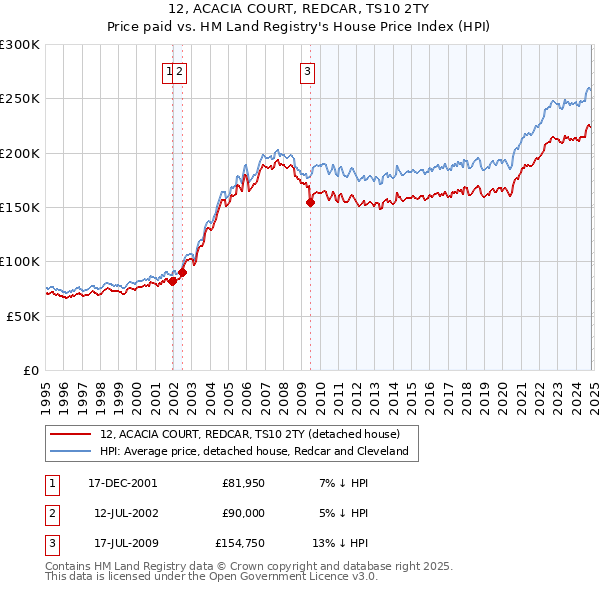 12, ACACIA COURT, REDCAR, TS10 2TY: Price paid vs HM Land Registry's House Price Index