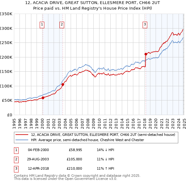 12, ACACIA DRIVE, GREAT SUTTON, ELLESMERE PORT, CH66 2UT: Price paid vs HM Land Registry's House Price Index