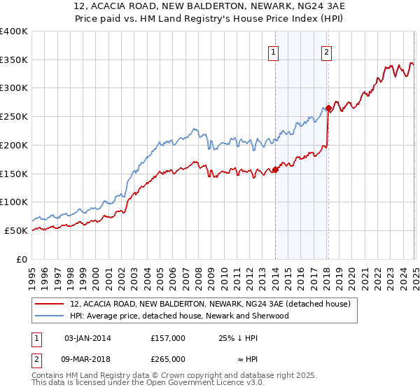 12, ACACIA ROAD, NEW BALDERTON, NEWARK, NG24 3AE: Price paid vs HM Land Registry's House Price Index