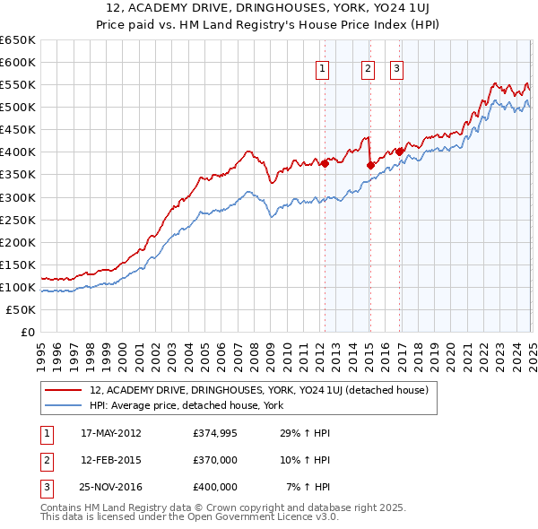 12, ACADEMY DRIVE, DRINGHOUSES, YORK, YO24 1UJ: Price paid vs HM Land Registry's House Price Index