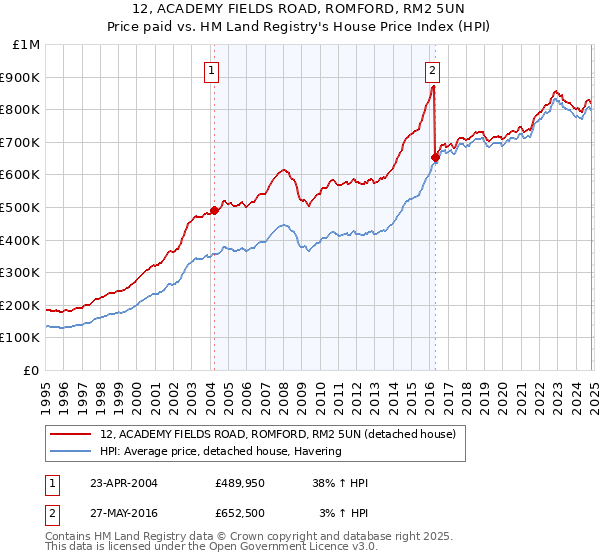 12, ACADEMY FIELDS ROAD, ROMFORD, RM2 5UN: Price paid vs HM Land Registry's House Price Index