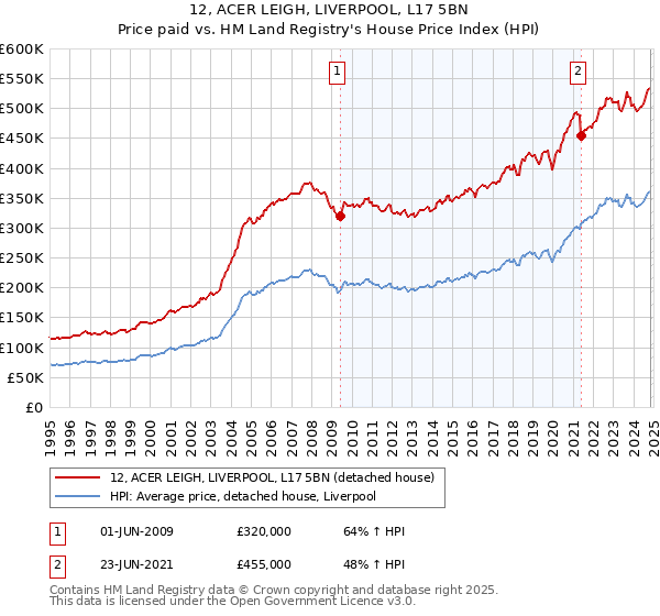 12, ACER LEIGH, LIVERPOOL, L17 5BN: Price paid vs HM Land Registry's House Price Index