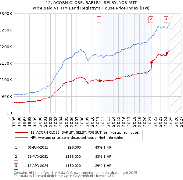 12, ACORN CLOSE, BARLBY, SELBY, YO8 5UT: Price paid vs HM Land Registry's House Price Index