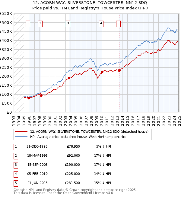 12, ACORN WAY, SILVERSTONE, TOWCESTER, NN12 8DQ: Price paid vs HM Land Registry's House Price Index