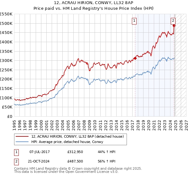 12, ACRAU HIRION, CONWY, LL32 8AP: Price paid vs HM Land Registry's House Price Index