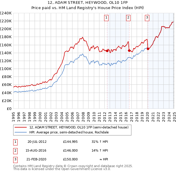 12, ADAM STREET, HEYWOOD, OL10 1FP: Price paid vs HM Land Registry's House Price Index