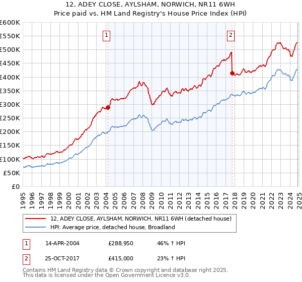 12, ADEY CLOSE, AYLSHAM, NORWICH, NR11 6WH: Price paid vs HM Land Registry's House Price Index