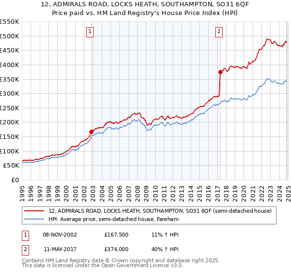 12, ADMIRALS ROAD, LOCKS HEATH, SOUTHAMPTON, SO31 6QF: Price paid vs HM Land Registry's House Price Index