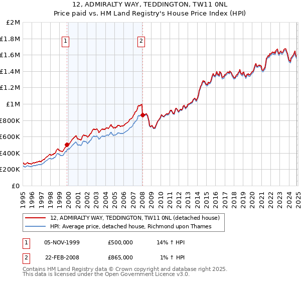 12, ADMIRALTY WAY, TEDDINGTON, TW11 0NL: Price paid vs HM Land Registry's House Price Index