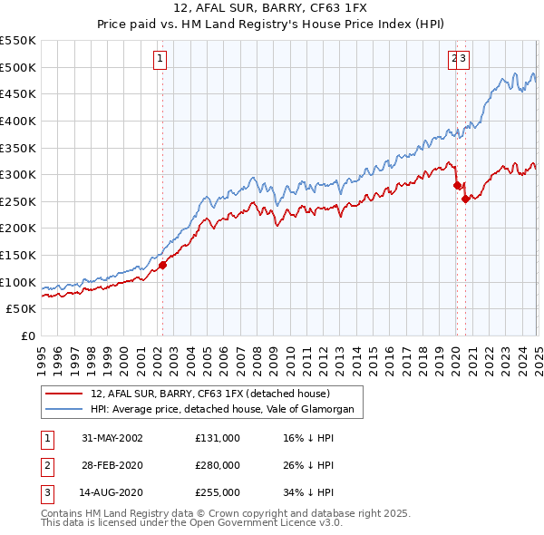 12, AFAL SUR, BARRY, CF63 1FX: Price paid vs HM Land Registry's House Price Index