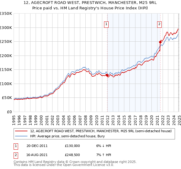 12, AGECROFT ROAD WEST, PRESTWICH, MANCHESTER, M25 9RL: Price paid vs HM Land Registry's House Price Index