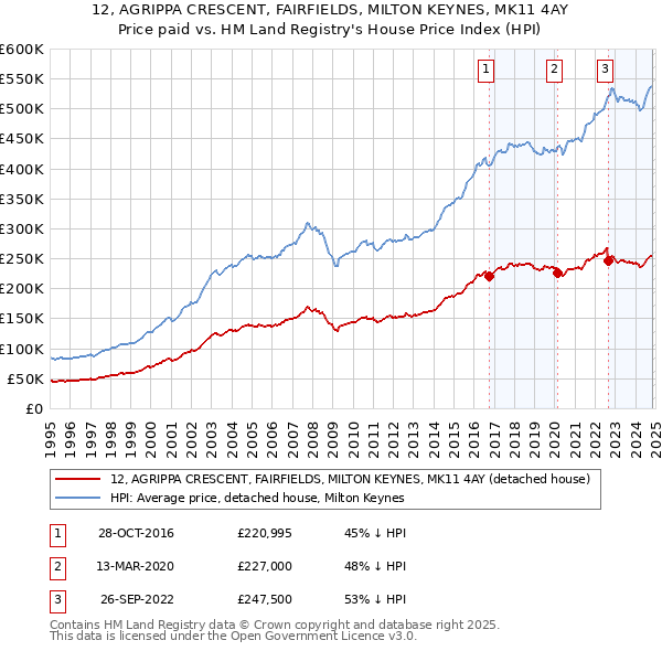 12, AGRIPPA CRESCENT, FAIRFIELDS, MILTON KEYNES, MK11 4AY: Price paid vs HM Land Registry's House Price Index