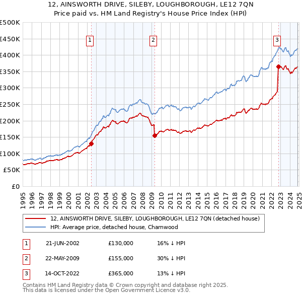 12, AINSWORTH DRIVE, SILEBY, LOUGHBOROUGH, LE12 7QN: Price paid vs HM Land Registry's House Price Index