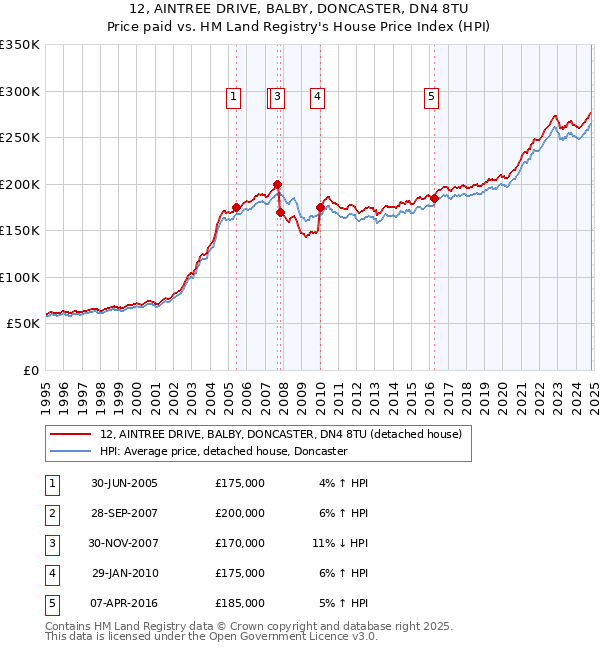 12, AINTREE DRIVE, BALBY, DONCASTER, DN4 8TU: Price paid vs HM Land Registry's House Price Index