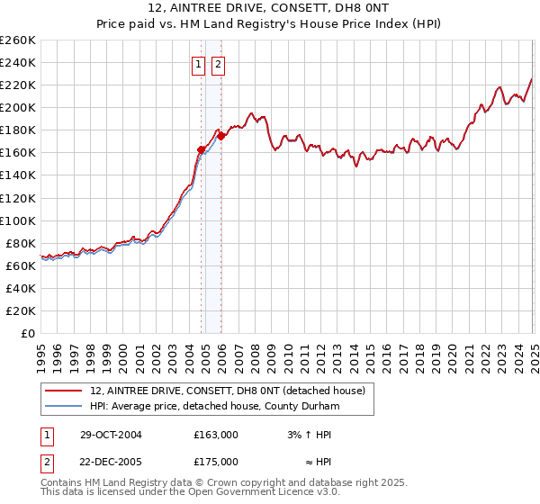 12, AINTREE DRIVE, CONSETT, DH8 0NT: Price paid vs HM Land Registry's House Price Index