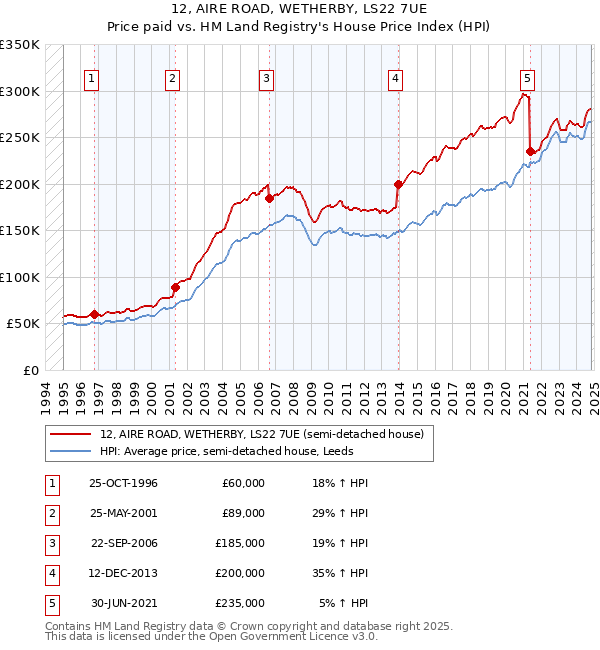 12, AIRE ROAD, WETHERBY, LS22 7UE: Price paid vs HM Land Registry's House Price Index