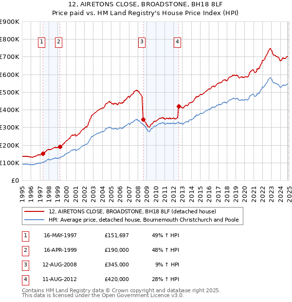 12, AIRETONS CLOSE, BROADSTONE, BH18 8LF: Price paid vs HM Land Registry's House Price Index