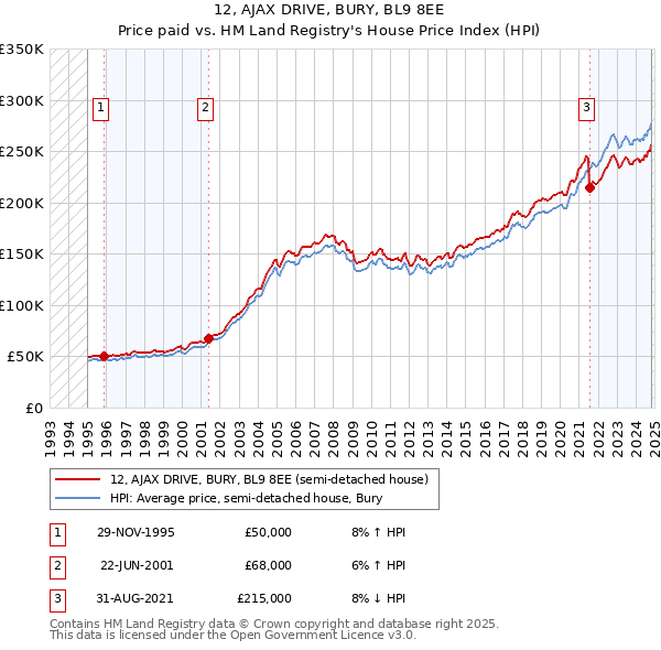 12, AJAX DRIVE, BURY, BL9 8EE: Price paid vs HM Land Registry's House Price Index