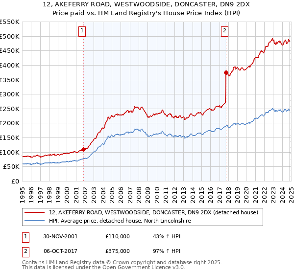 12, AKEFERRY ROAD, WESTWOODSIDE, DONCASTER, DN9 2DX: Price paid vs HM Land Registry's House Price Index