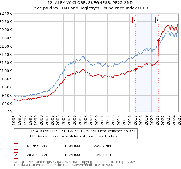 12, ALBANY CLOSE, SKEGNESS, PE25 2ND: Price paid vs HM Land Registry's House Price Index