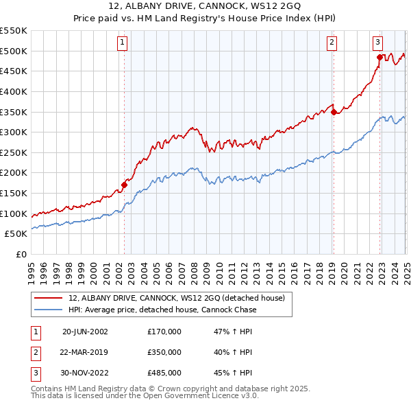 12, ALBANY DRIVE, CANNOCK, WS12 2GQ: Price paid vs HM Land Registry's House Price Index