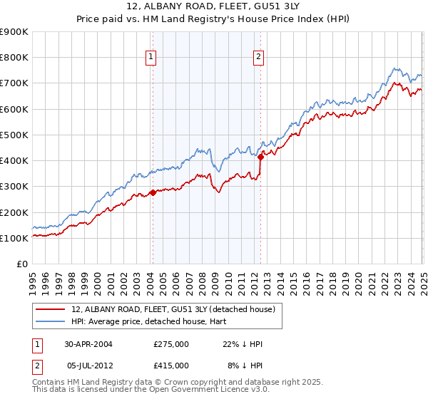 12, ALBANY ROAD, FLEET, GU51 3LY: Price paid vs HM Land Registry's House Price Index