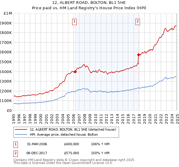 12, ALBERT ROAD, BOLTON, BL1 5HE: Price paid vs HM Land Registry's House Price Index