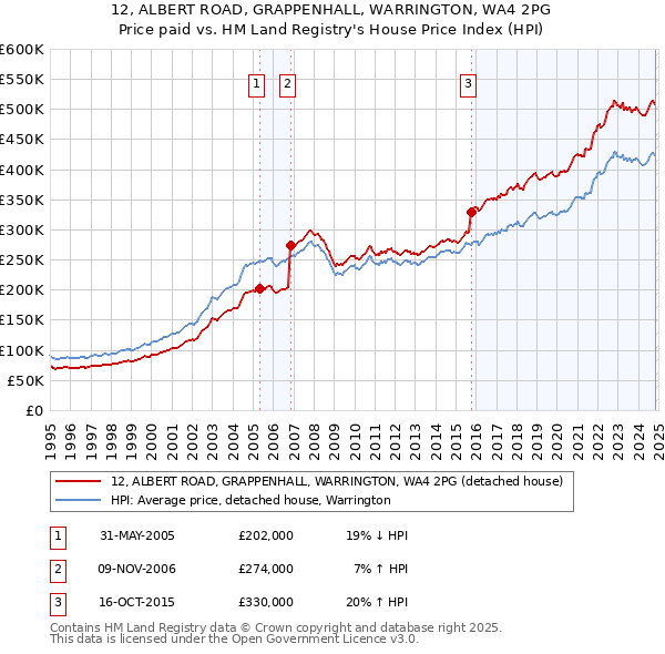 12, ALBERT ROAD, GRAPPENHALL, WARRINGTON, WA4 2PG: Price paid vs HM Land Registry's House Price Index