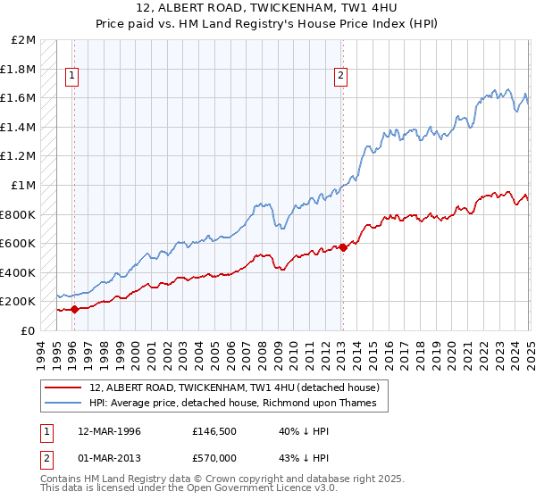 12, ALBERT ROAD, TWICKENHAM, TW1 4HU: Price paid vs HM Land Registry's House Price Index