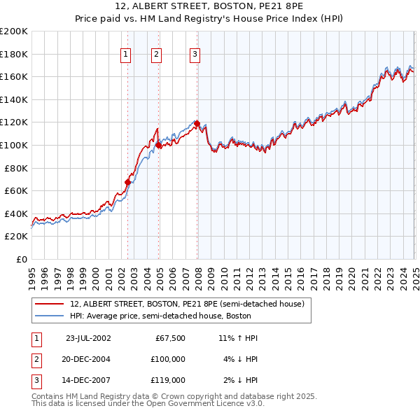 12, ALBERT STREET, BOSTON, PE21 8PE: Price paid vs HM Land Registry's House Price Index