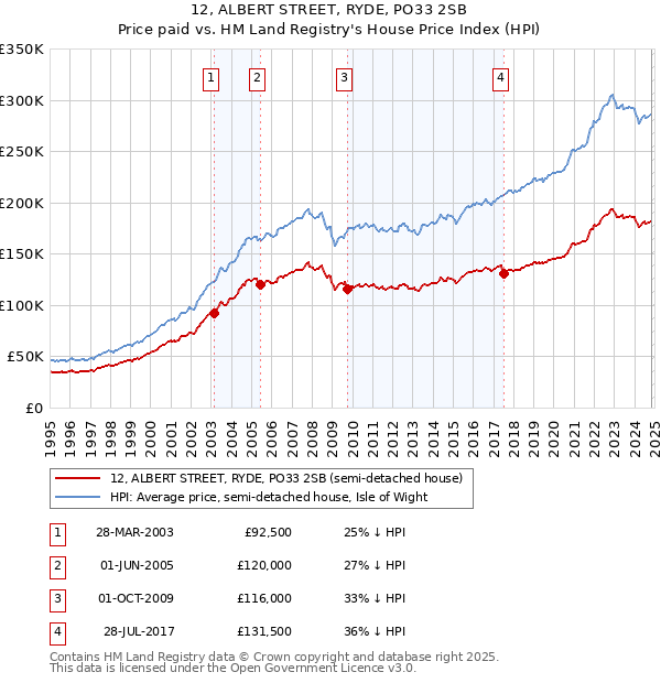 12, ALBERT STREET, RYDE, PO33 2SB: Price paid vs HM Land Registry's House Price Index