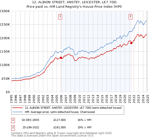 12, ALBION STREET, ANSTEY, LEICESTER, LE7 7DD: Price paid vs HM Land Registry's House Price Index