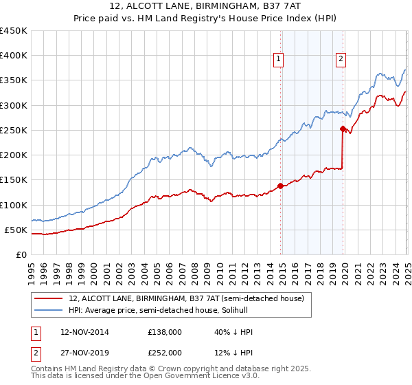 12, ALCOTT LANE, BIRMINGHAM, B37 7AT: Price paid vs HM Land Registry's House Price Index