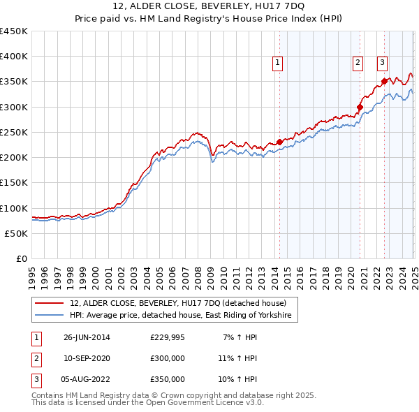 12, ALDER CLOSE, BEVERLEY, HU17 7DQ: Price paid vs HM Land Registry's House Price Index