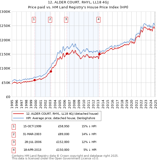 12, ALDER COURT, RHYL, LL18 4GJ: Price paid vs HM Land Registry's House Price Index