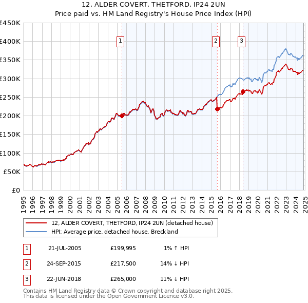 12, ALDER COVERT, THETFORD, IP24 2UN: Price paid vs HM Land Registry's House Price Index