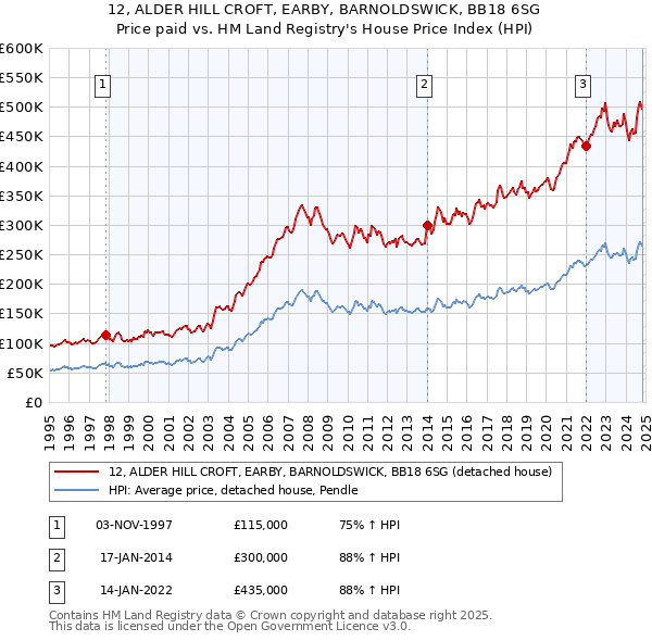 12, ALDER HILL CROFT, EARBY, BARNOLDSWICK, BB18 6SG: Price paid vs HM Land Registry's House Price Index